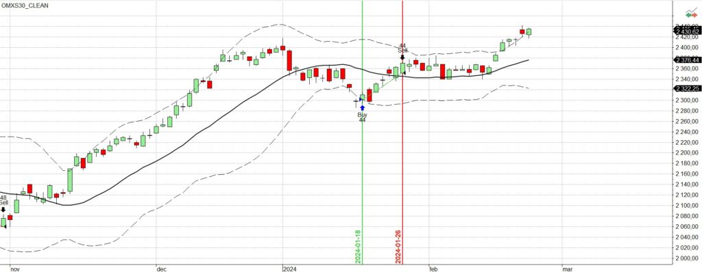 Bollinger band strategi
