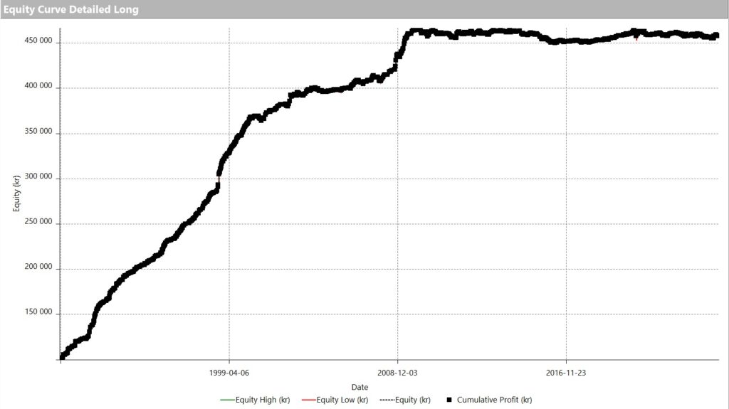 Equity curve Kangaroo Tail LONG