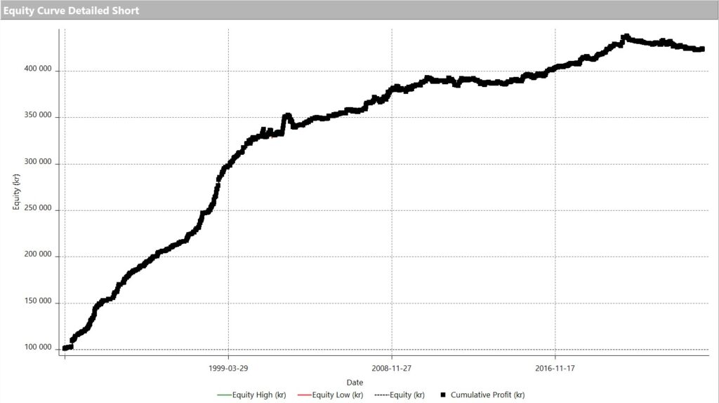 Equity curve Kangaroo Tail SHORT