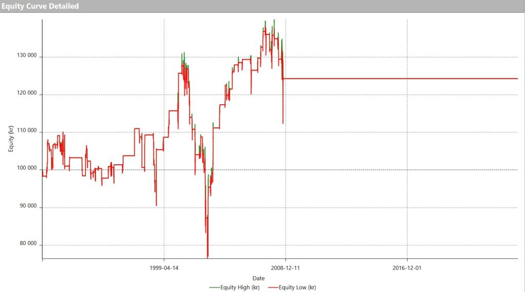 Equitykurvan i Bollinger bandstrategins grundutförande