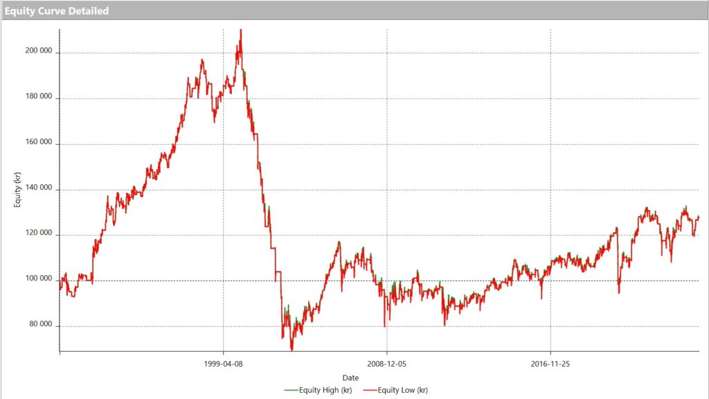 Equity curve momentum strategy without bullmarket filter