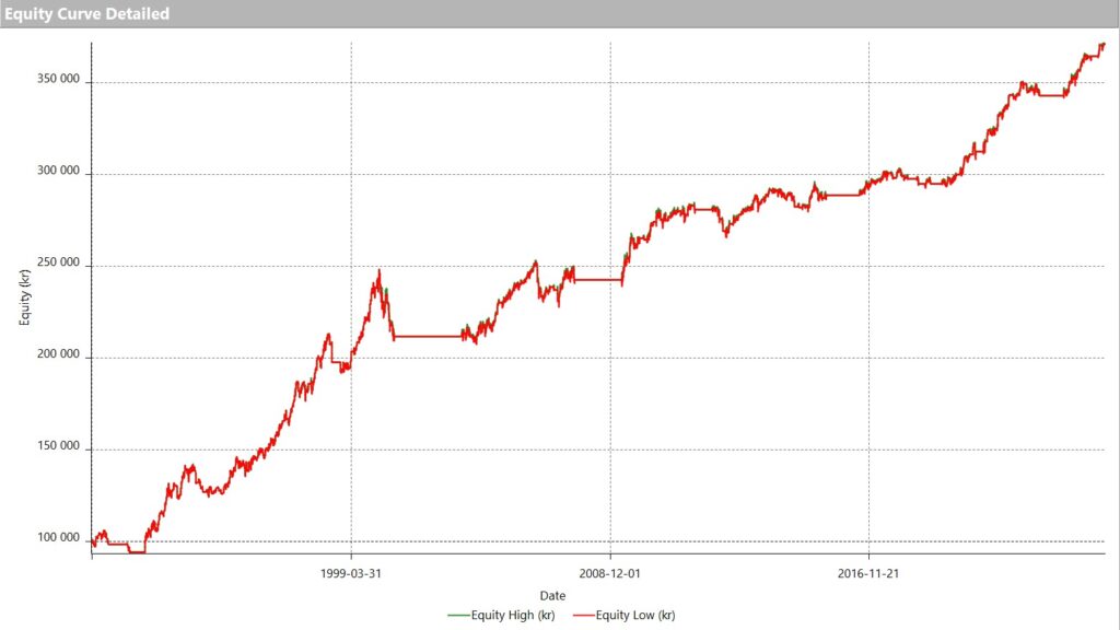 Equity curve of a combination of momentum and mean reverting strategy