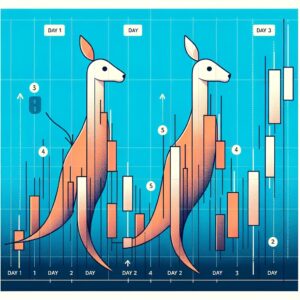 An illustration that visualizes the concept of a Kangaroo Tail pattern in stock trading. The image should depict three consecutive trading days