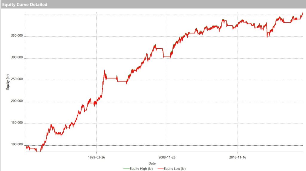 Equity curve momentum strategy, optimized. Momentumstrategi.