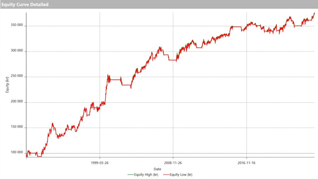 equity curve in-sample and out-of-sample reversed. Momentumstrategi.