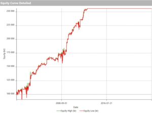 equity curve of a DAX strategy, in-sample. Bormma-tribe.com