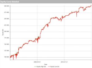 equity curve of a DAX strategy, in-sample and out-of-sample. Bormma-tribe.com