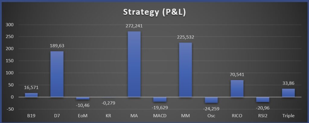 net result per strategy