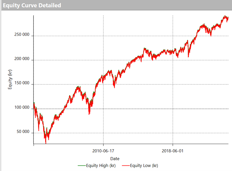 Equitykurevan strategi 74in-sample och out-of-sample