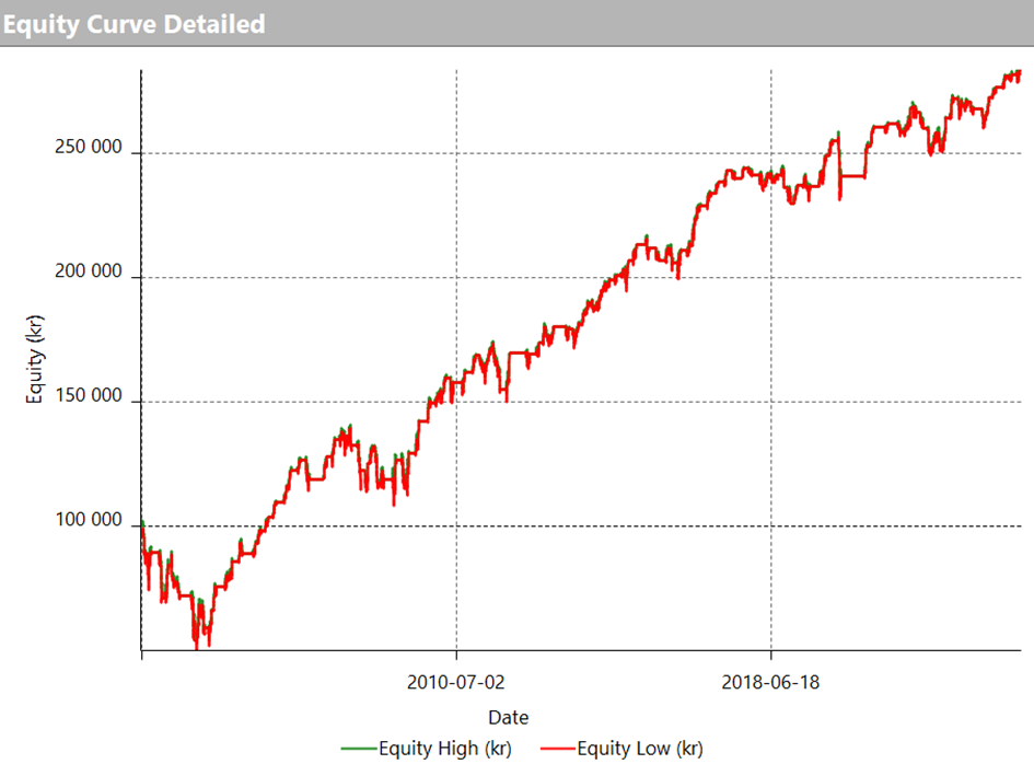 Equitykurevan strategi 52 in-sample och out-of-sample